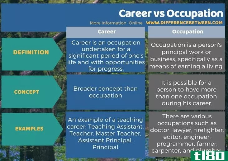 职业(career)和职业(occupation)的区别