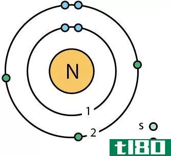氮(nitrogen)和硝酸盐(nitrate)的区别