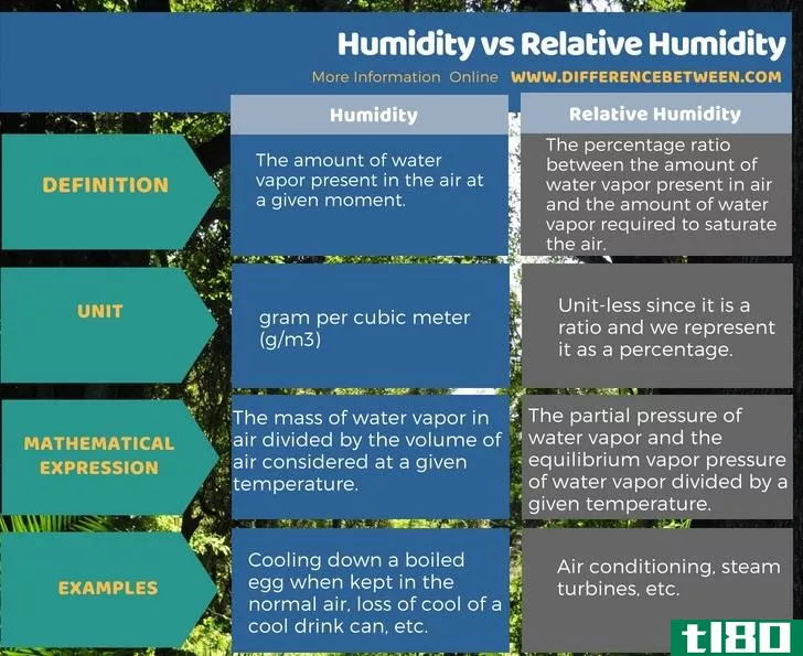 湿度(humidity)和相对湿度(relative humidity)的区别