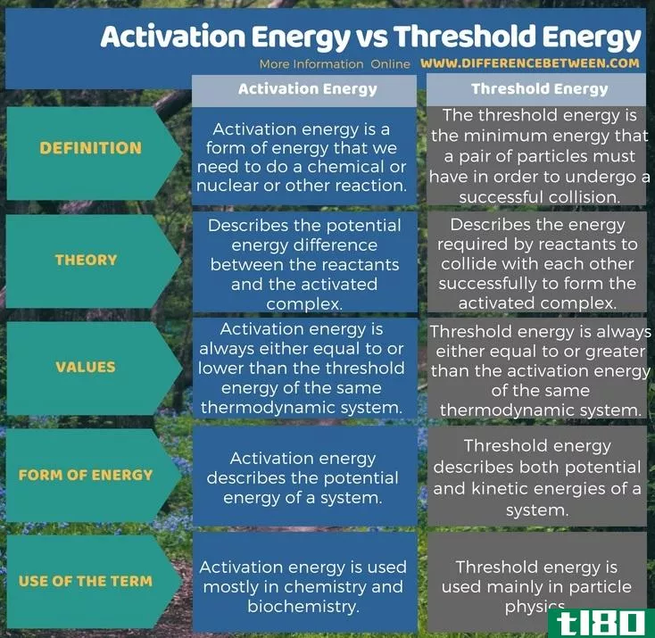 活化能(activation energy)和阈值能量(threshold energy)的区别