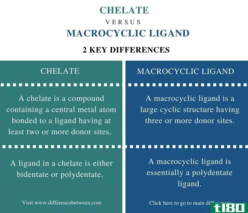 螯合物(chelate)和大环配体(macrocyclic ligands)的区别