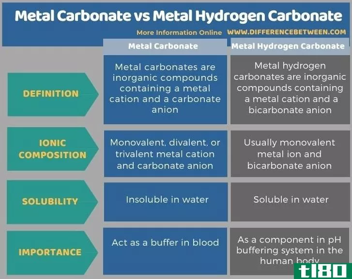 金属碳酸盐(metal carbonate)和金属碳酸氢(metal hydrogen carbonate)的区别