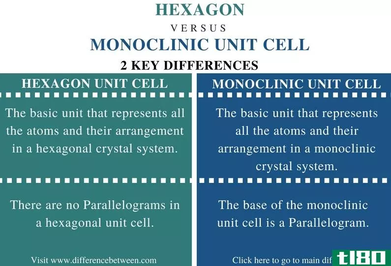 六角形(hexagon)和单斜单元(monoclinic unit cell)的区别