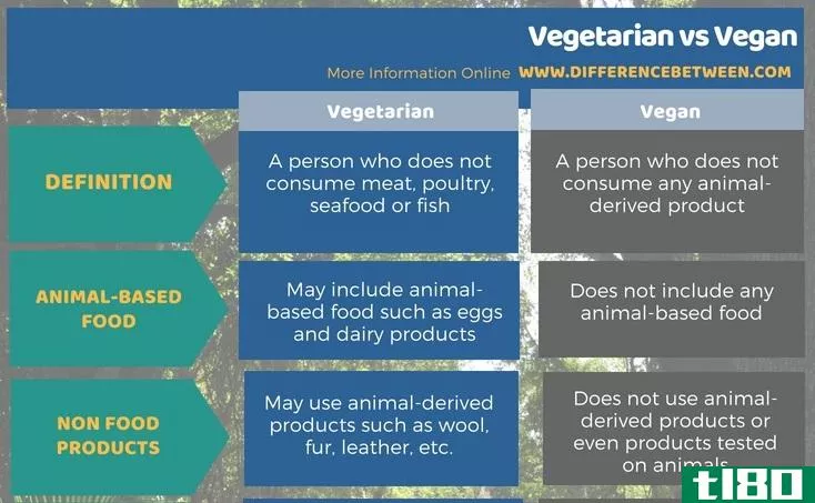 素食主义者(vegetarian)和素食主义者(vegan)的区别