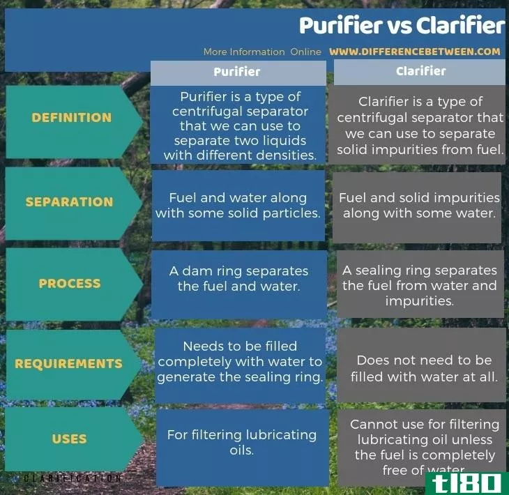 净化器(purifier)和澄清池(clarifier)的区别
