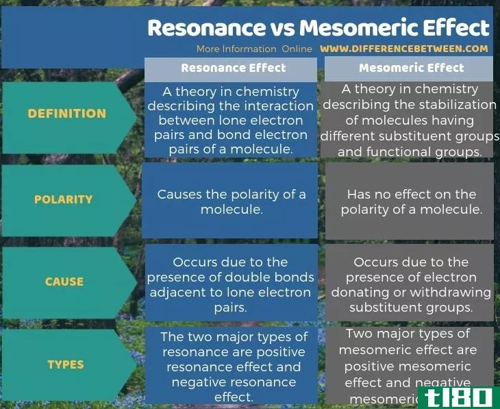 共振(resonance)和介观效应(mesomeric effect)的区别