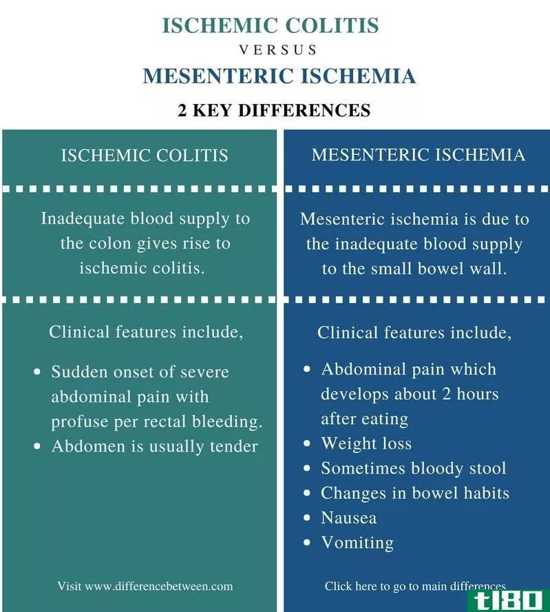 缺血性结肠炎(ischemic colitis)和肠系膜缺血(mesenteric ischemia)的区别