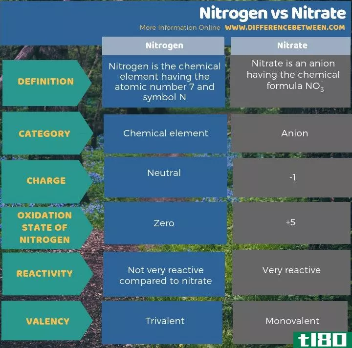 氮(nitrogen)和硝酸盐(nitrate)的区别