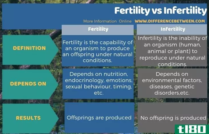 生育率(fertility)和不育(infertility)的区别