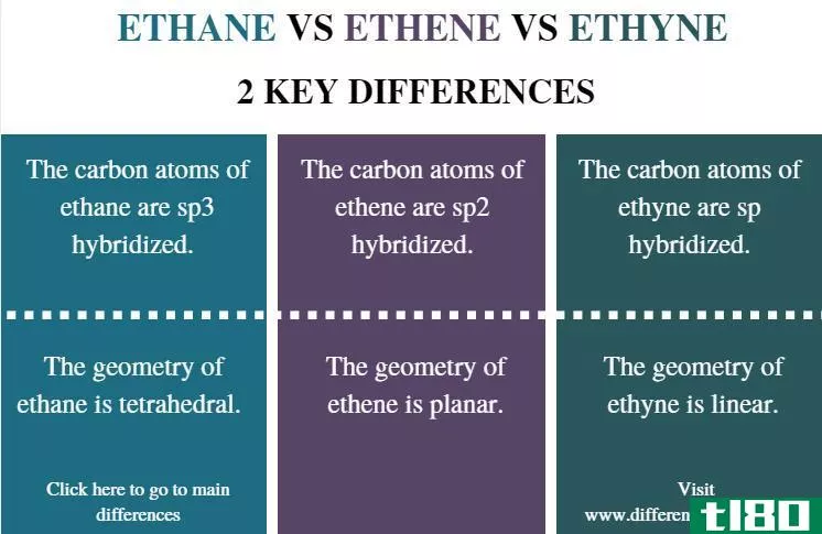 乙烷乙烯(ethane ethene)和乙炔(ethyne)的区别
