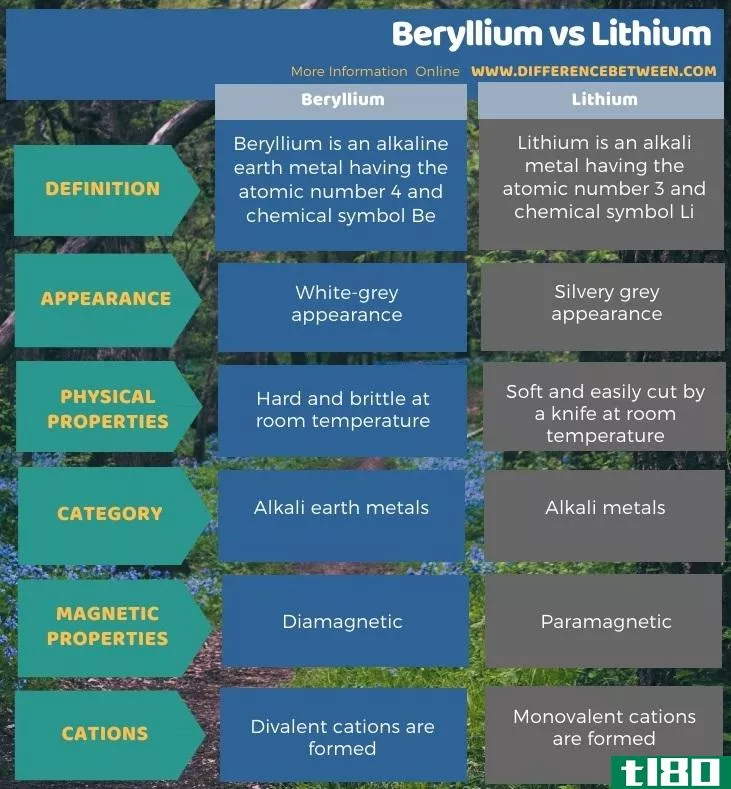 铍(beryllium)和锂(lithium)的区别