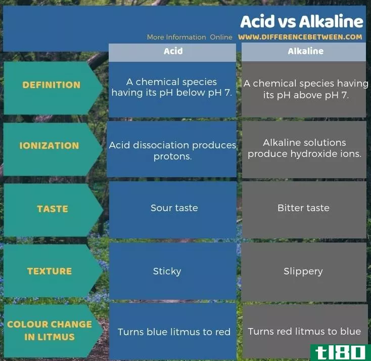 酸的(acid)和碱性(alkaline)的区别