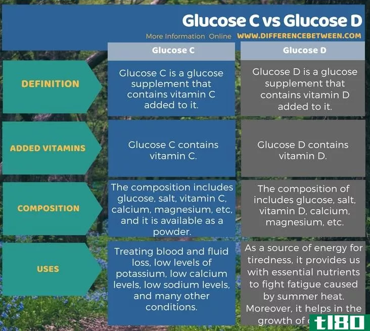 葡萄糖c(glucose c)和葡萄糖d(glucose d)的区别