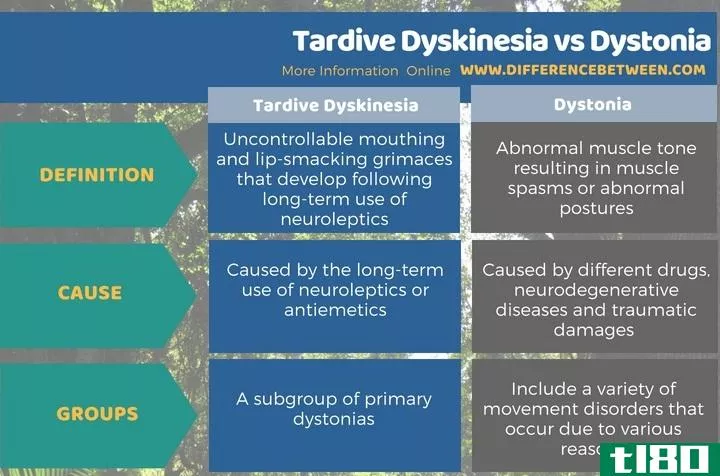 迟发性运动障碍(tardive dyskinesia)和肌张力障碍(dystonia)的区别