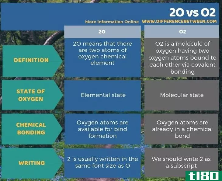 2度(2o)和氧气(o2)的区别