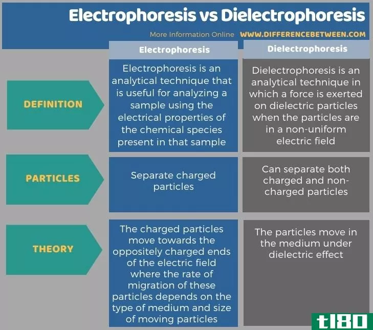 电泳(electrophoresis)和介电泳(dielectrophoresis)的区别