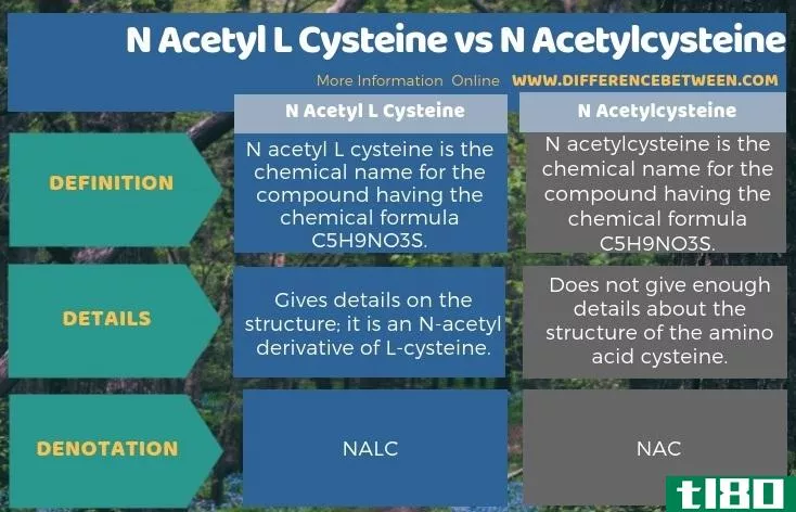 n乙酰半胱氨酸(n acetyl l cysteine)和乙酰半胱氨酸(n acetylcysteine)的区别