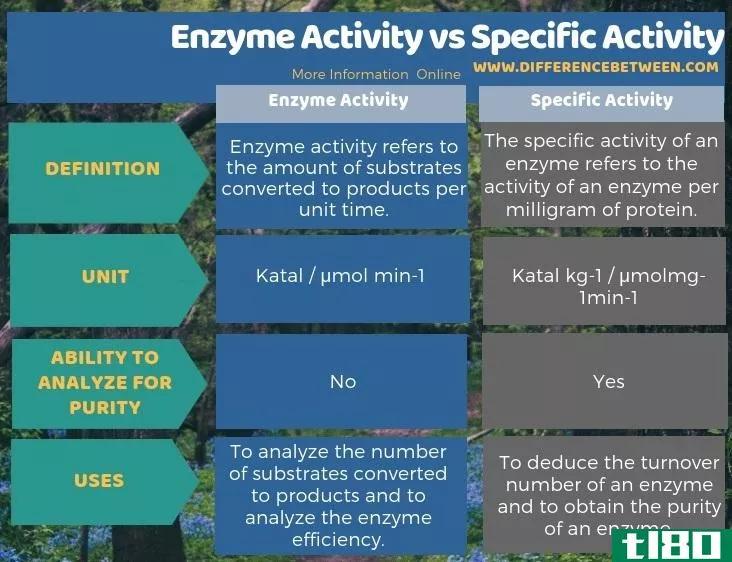 酶活性(enzyme activity)和比活度(specific activity)的区别