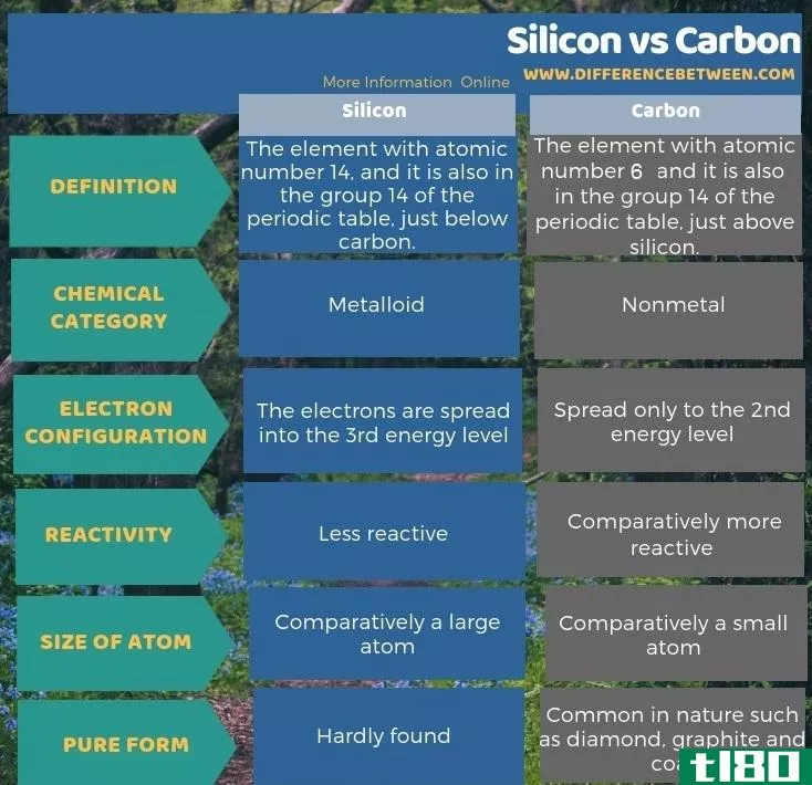 硅(silicon)和碳(carbon)的区别