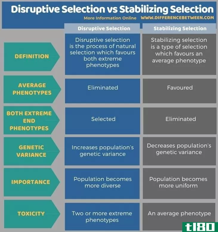 破坏性选择(disruptive selection)和稳定选择(stabilizing selection)的区别