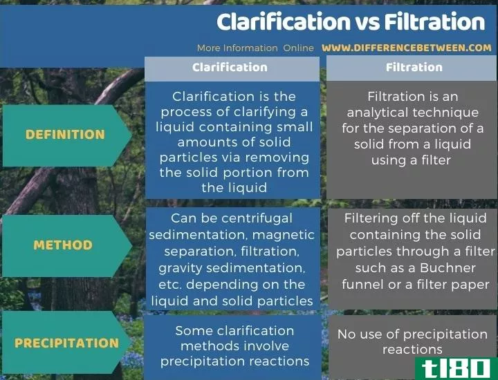 澄清(clarification)和过滤(filtration)的区别