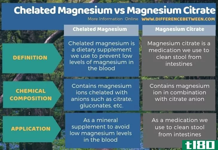 螯合镁(chelated magnesium)和柠檬酸镁(magnesium citrate)的区别