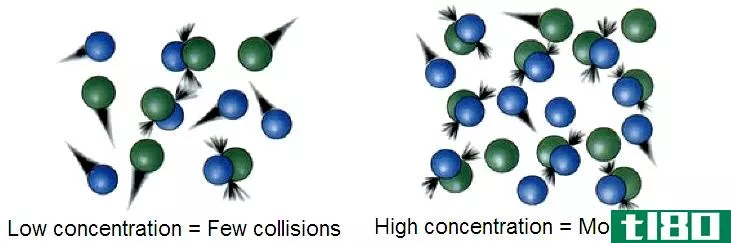 碰撞理论(collision theory)和过渡态理论(transition state theory)的区别