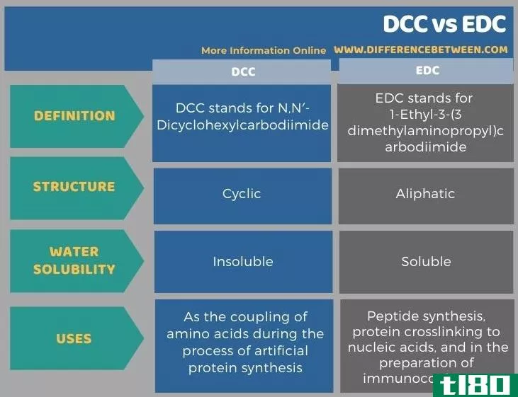 dcc公司(dcc)和edc公司(edc)的区别