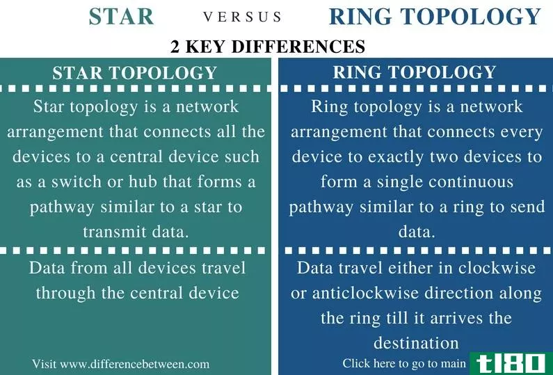 明星(star)和环形拓扑(ring topology)的区别
