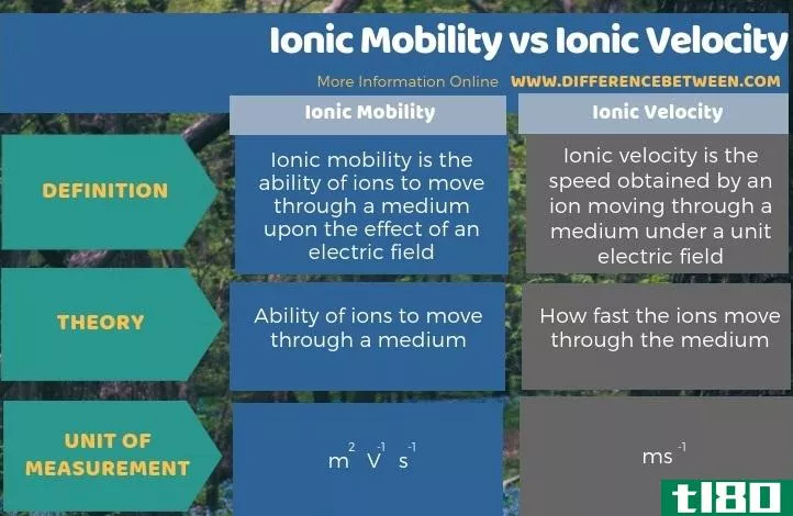 离子迁移率(ionic mobility)和离子速度(ionic velocity)的区别