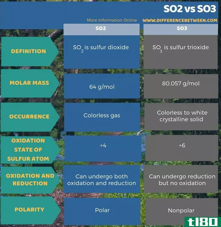 二氧化硫(so2)和三氧化硫(so3)的区别