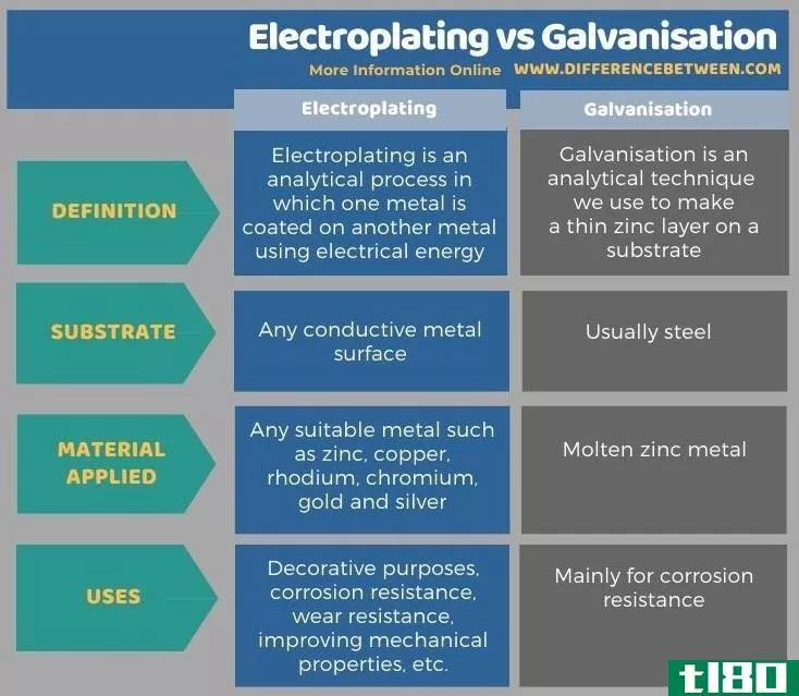 电镀(electroplating)和镀锌(galvanisation)的区别