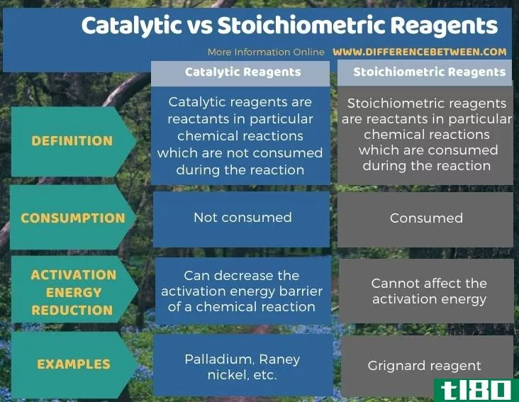 催化的(catalytic)和化学计量试剂(stoichiometric reagents)的区别