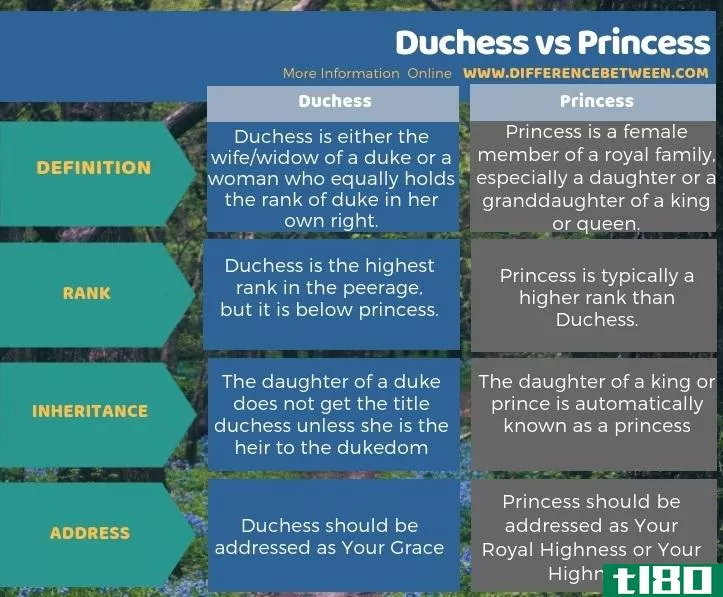 公爵夫人(duchess)和公主(princess)的区别