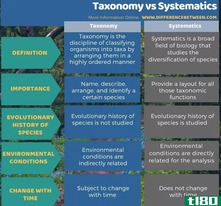 分类学(taxonomy)和分类学(systematics)的区别