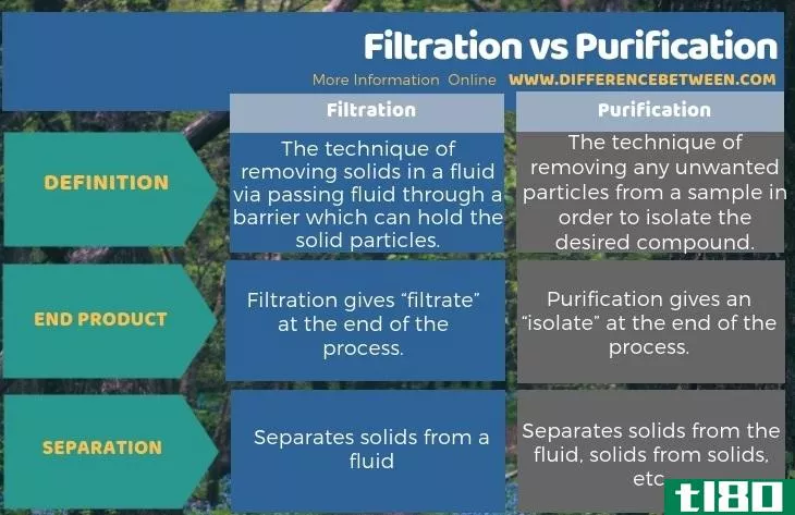 过滤(filtration)和净化(purification)的区别