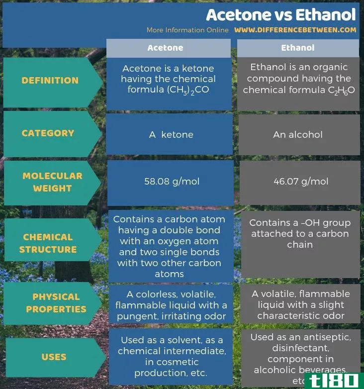 丙酮(acetone)和乙醇(ethanol)的区别