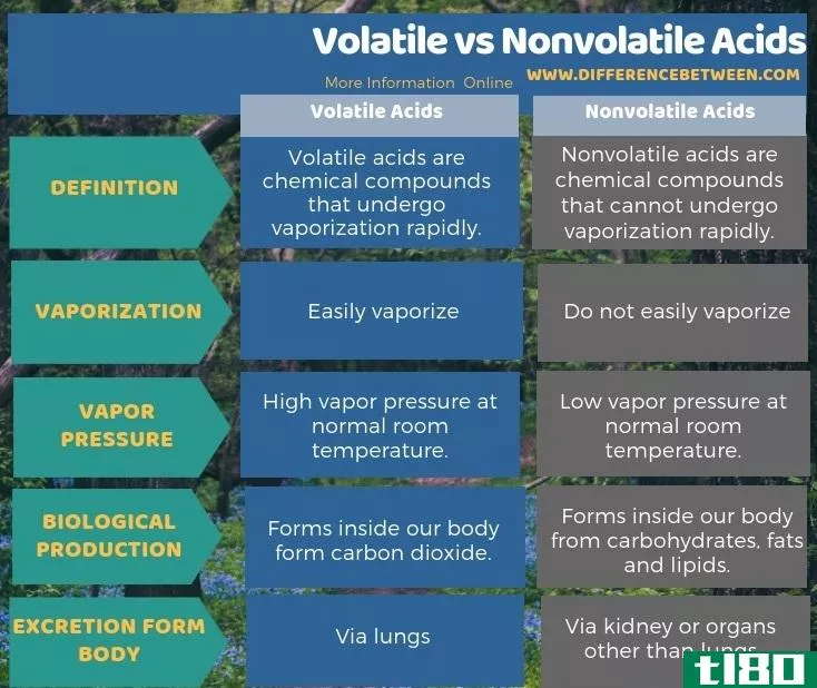 不稳定的(volatile)和非挥发性酸(nonvolatile acids)的区别