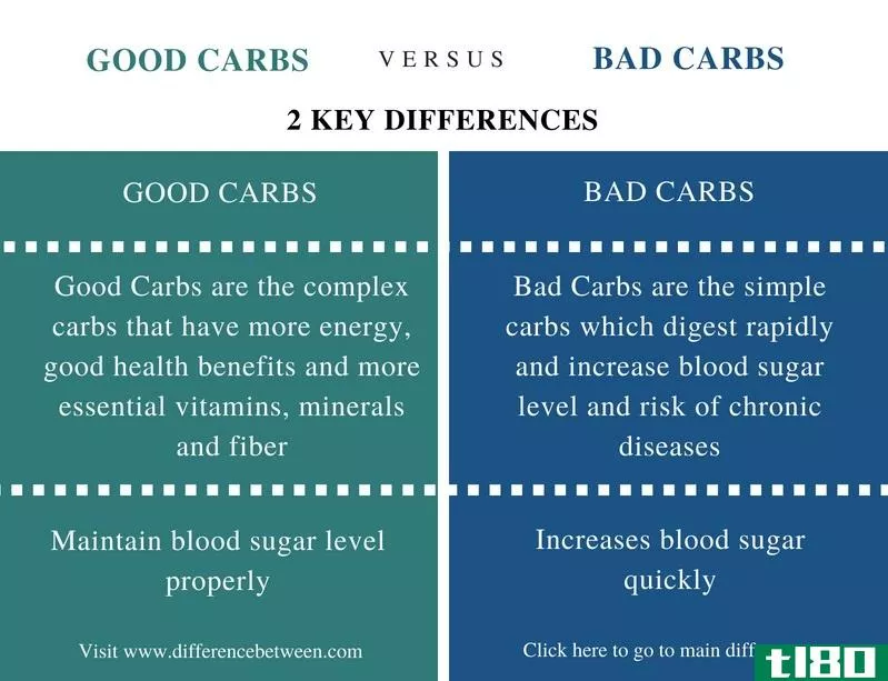 好的碳水化合物(good carbs)和坏碳水化合物(bad carbs)的区别