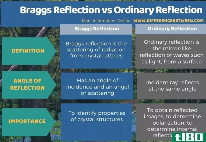 布拉格反射(braggs reflection)和普通反射(ordinary reflection)的区别