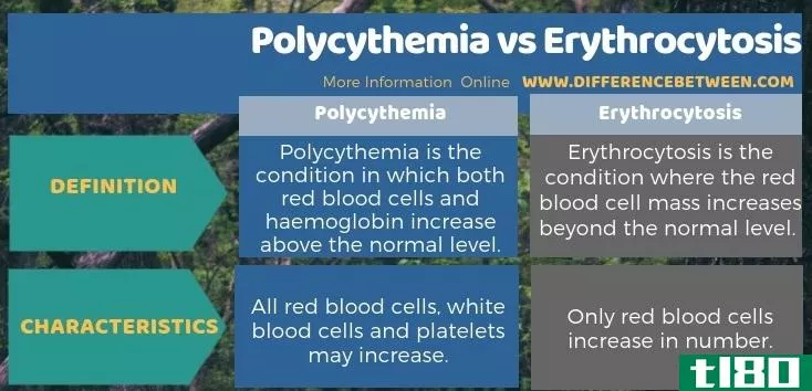 红细胞增多症(polycythemia)和红细胞增多症(erythrocytosis)的区别
