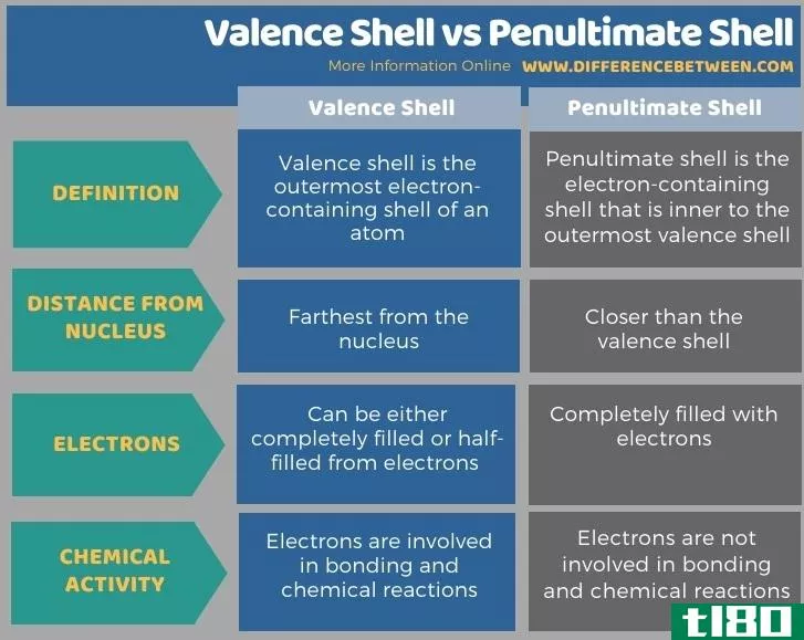 价壳(valence shell)和倒数第二壳(penultimate shell)的区别