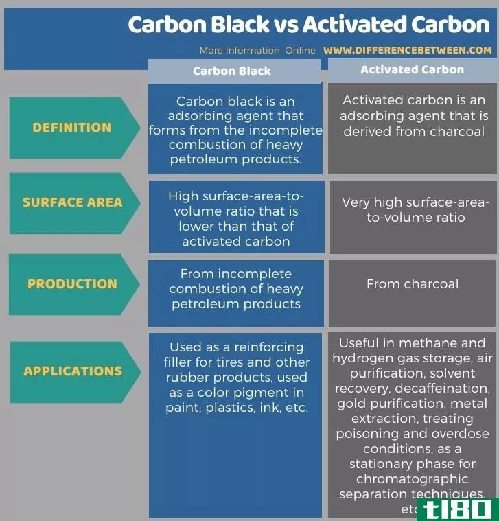 炭黑(carbon black)和活性炭(activated carbon)的区别