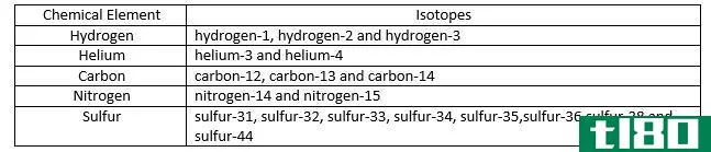 同位素(isotopes)和等压线(isobars)的区别