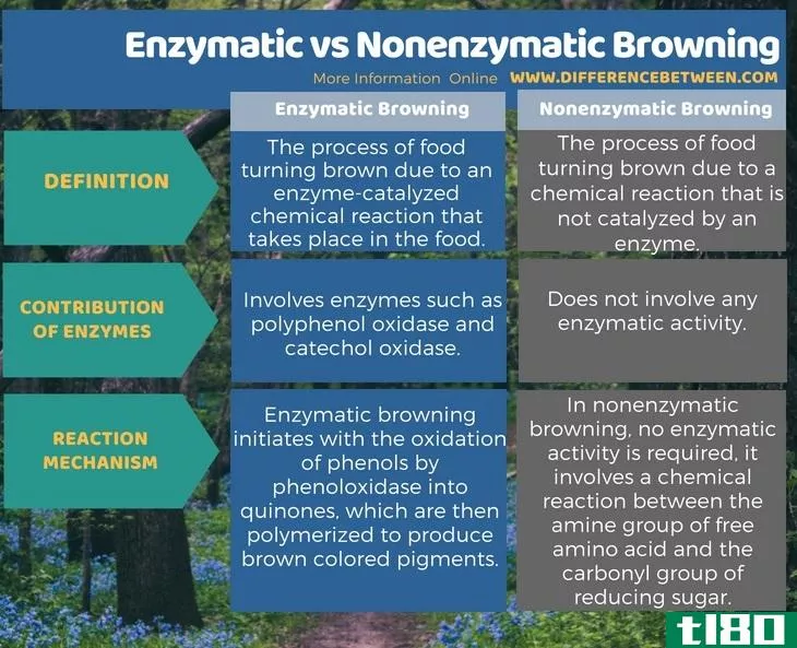 酶的(enzymatic)和非酶褐变(nonenzymatic browning)的区别