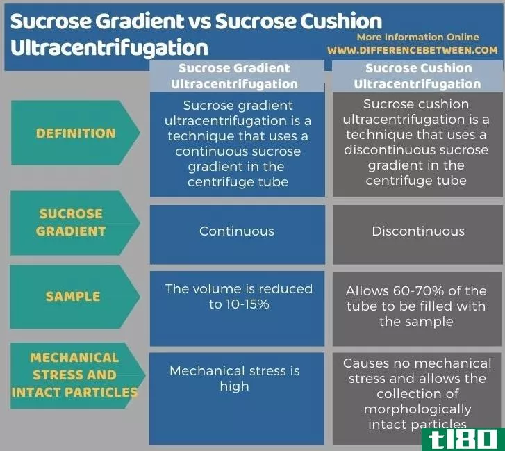 蔗糖梯度离心(sucrose gradient)和蔗糖缓冲超速离心(sucrose cushion ultracentrifugation)的区别