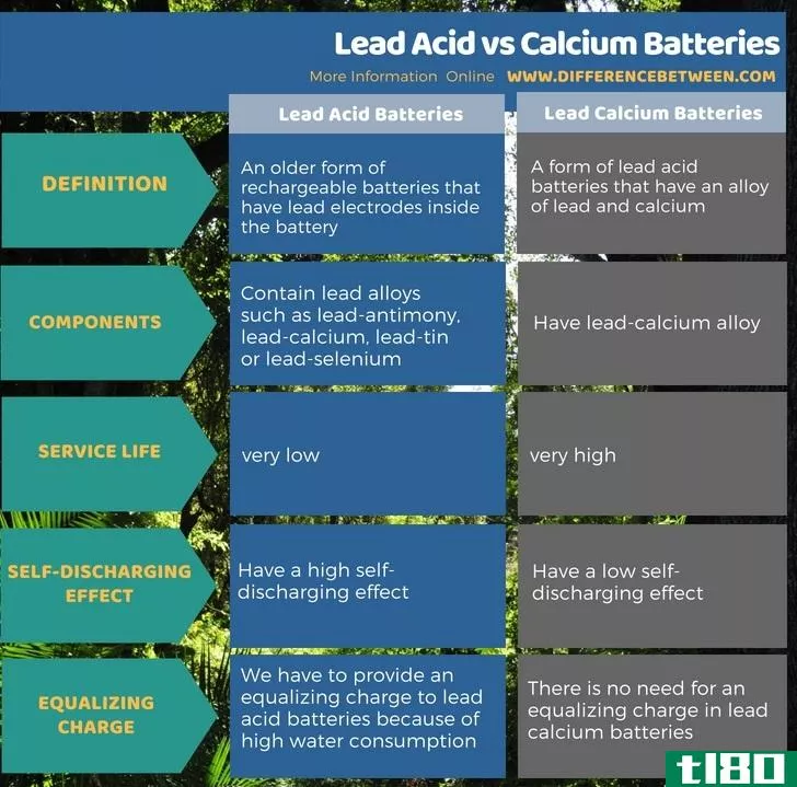 铅酸(lead acid)和钙电池(calcium batteries)的区别
