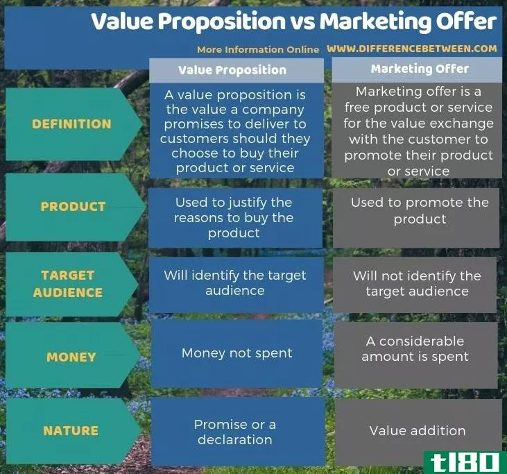价值主张(value proposition)和市场报价(marketing offer)的区别