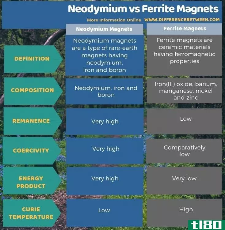 钕(neodymium)和铁氧体磁体(ferrite magnets)的区别