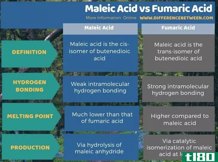 马来酸(maleic acid)和富马酸(fumaric acid)的区别